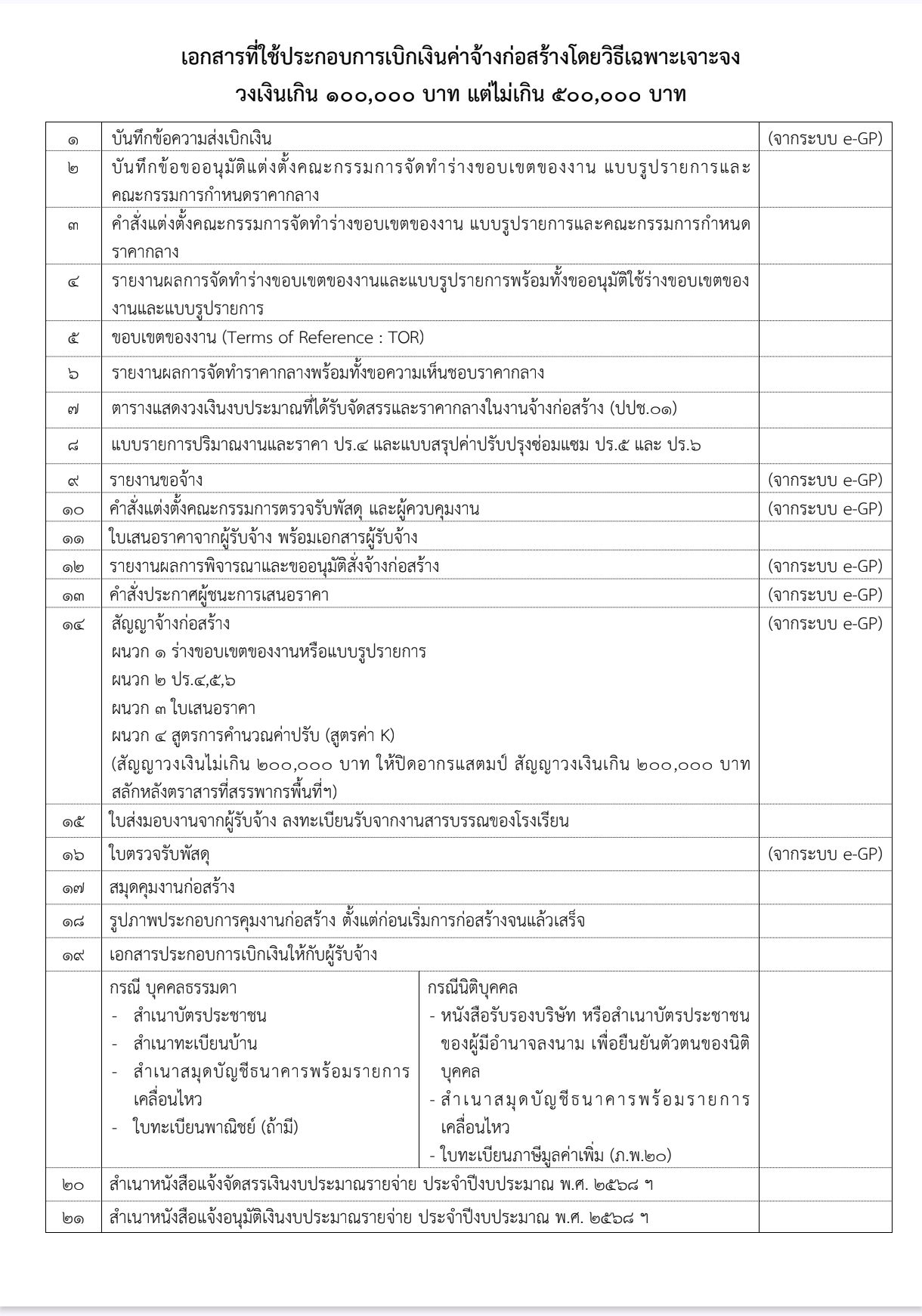 ขั้นตอนและเอกสารที่ใช้ประกอบการเบิกเงินค่าจ้างก่อสร้างโดยวิธีเฉพาะเจาะจงวงเงินเกิน 100,000 บาทแต่ไม่เกิน 500,000 บาท