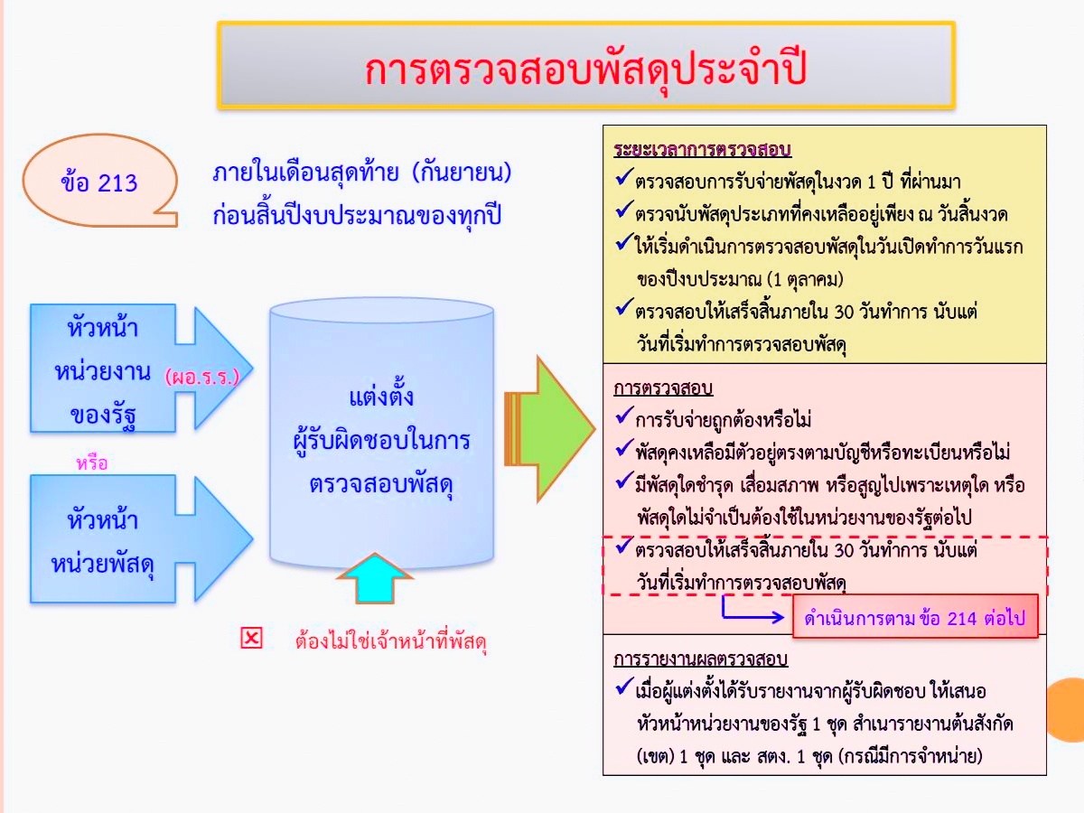ขั้นตอนการตรวจสอบพัสดุประจำปี